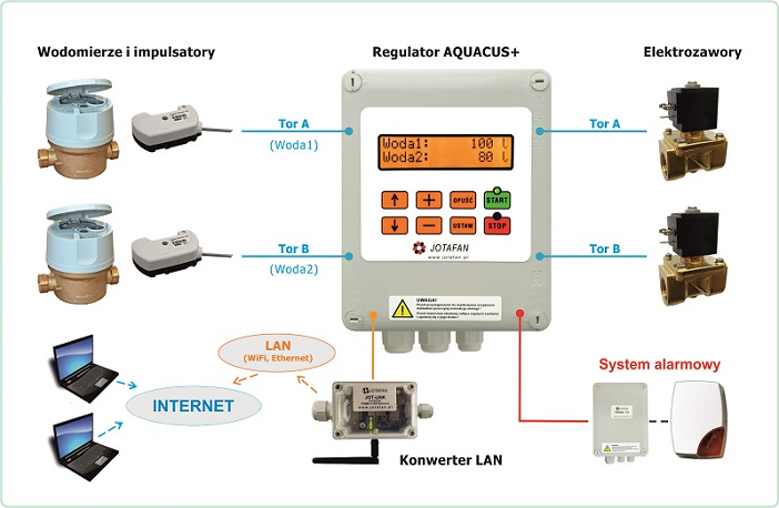 Schemat pracy regulatora AQUACUS+